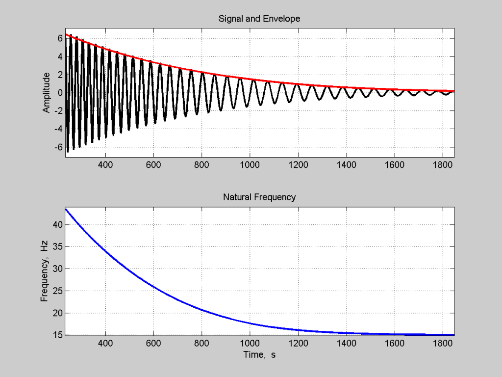 FREEVIB (Matlab) Hilbert transform applications in mechanical vibration