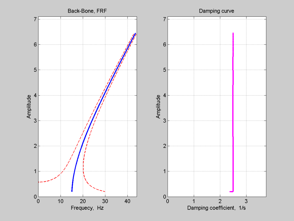 FREEVIB (Matlab) Hilbert transform applications in mechanical vibration